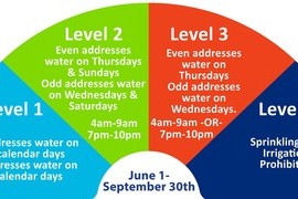 Public Notice | Level 3+ Watering Restrictions in Effect for August 8th